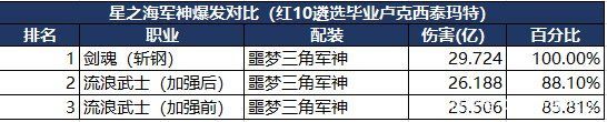 dnf公益服发布网战斗力最低的职业，装备毕业只有18W战力，增幅11加了2000点